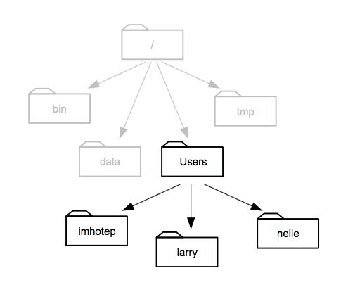 FileSystem