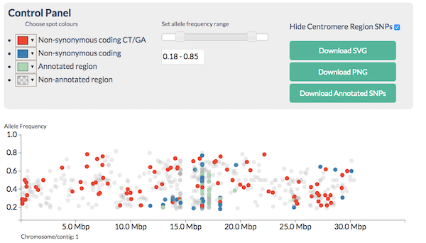 Screenshot of the CandiSNP tool. Spots represent SNPs (height on the y axis shows major allele frequency).