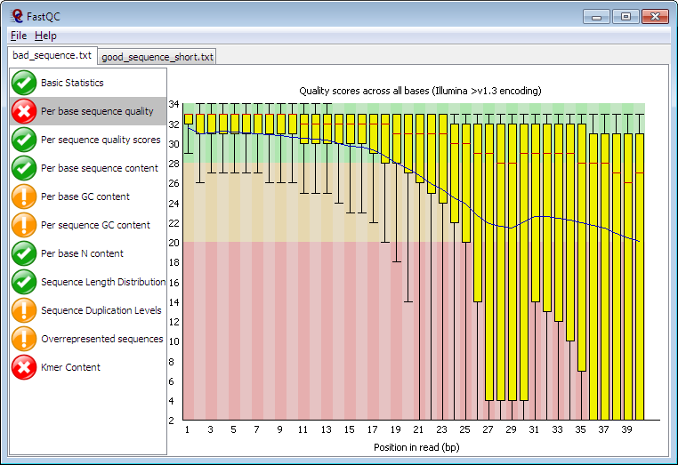 FastQC Summary plot. Along the x-axis the plot shows the position in the read and for each position in the reads it shows a box-plot of all the quality scores at that position.